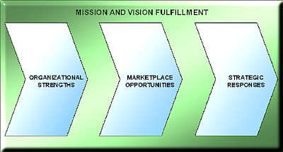 Mission and Vision Fulfillment